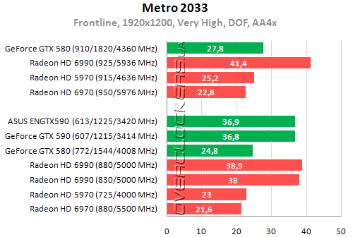 Результаты тестирования Radeon HD 6990 и GeForce GTX 590