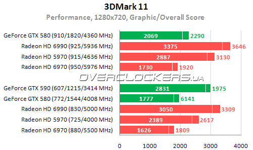 Результаты тестирования Radeon HD 6990 и GeForce GTX 590