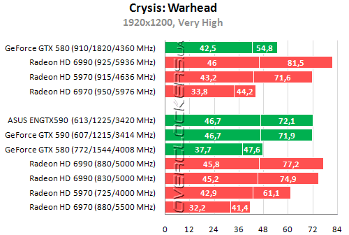 Результаты тестирования Radeon HD 6990 и GeForce GTX 590