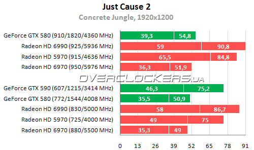 Результаты тестирования Radeon HD 6990 и GeForce GTX 590