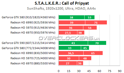 Результаты тестирования Radeon HD 6990 и GeForce GTX 590