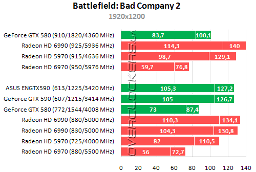 Результаты тестирования Radeon HD 6990 и GeForce GTX 590