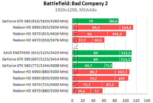 Результаты тестирования Radeon HD 6990 и GeForce GTX 590