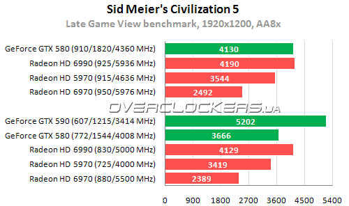 Результаты тестирования Radeon HD 6990 и GeForce GTX 590