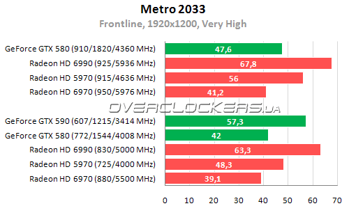 Результаты тестирования Radeon HD 6990 и GeForce GTX 590