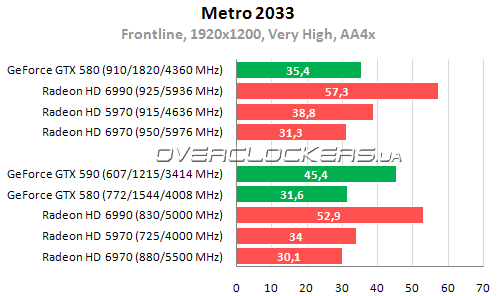 Результаты тестирования Radeon HD 6990 и GeForce GTX 590