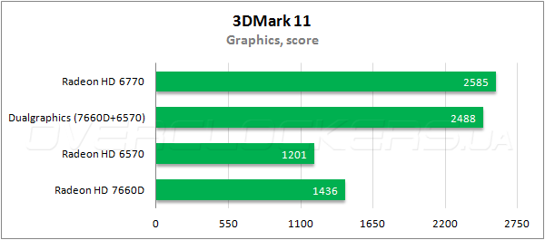 Тестирование Radeon HD 7660D