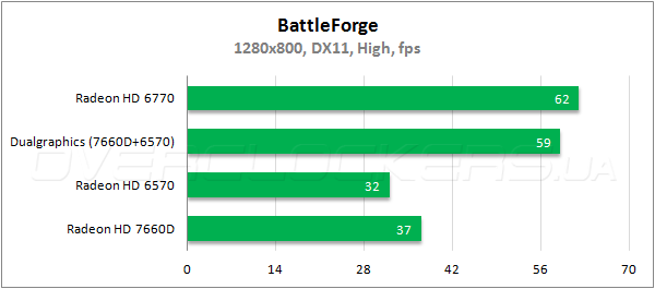 Тестирование Radeon HD 7660D