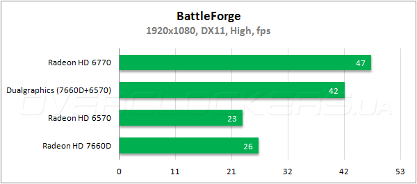 Тестирование Radeon HD 7660D