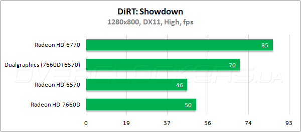 Тестирование Radeon HD 7660D