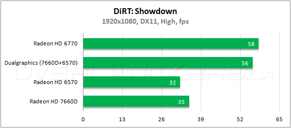 Тестирование Radeon HD 7660D