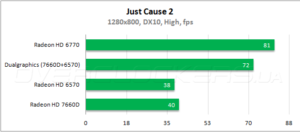 Тестирование Radeon HD 7660D