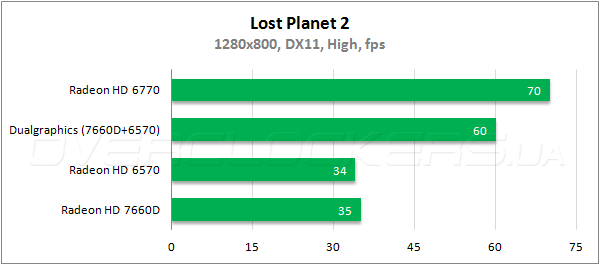 Тестирование Radeon HD 7660D