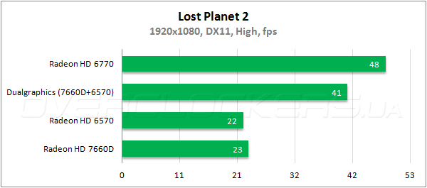 Тестирование Radeon HD 7660D