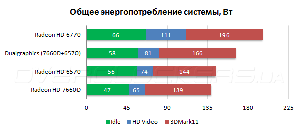 Тестирование Radeon HD 7660D