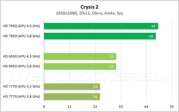 Производительность AMD A10-5800K в играх