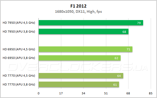 Производительность AMD A10-5800K в играх