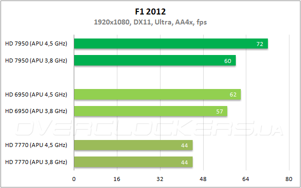 Производительность AMD A10-5800K в играх