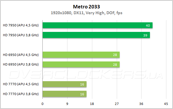 Производительность AMD A10-5800K в играх