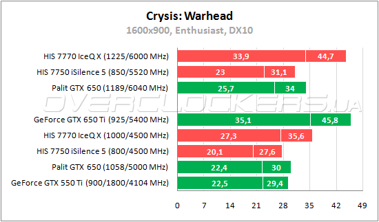 Nvidia geforce gtx 650 2025 or amd radeon 7750