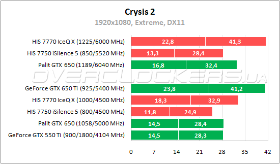 Тестирование Palit GeForce GTX 650, HIS 7750 iSilence и HIS 7770 IceQ X