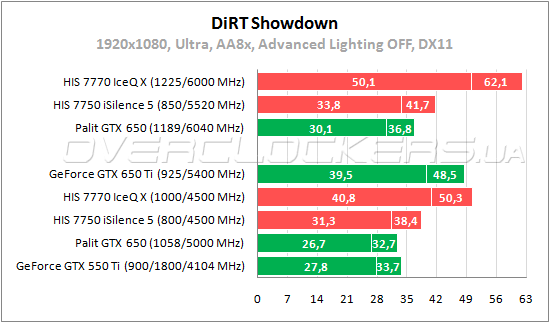 Тестирование Palit GeForce GTX 650, HIS 7750 iSilence и HIS 7770 IceQ X