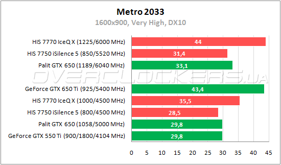 Gtx 650 сравнение