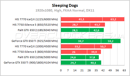 Тестирование Palit GeForce GTX 650, HIS 7750 iSilence и HIS 7770 IceQ X