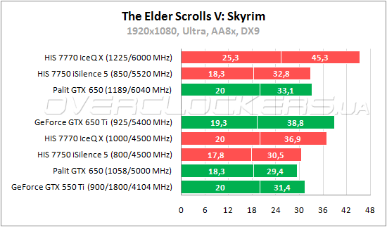 Тестирование Palit GeForce GTX 650, HIS 7750 iSilence и HIS 7770 IceQ X