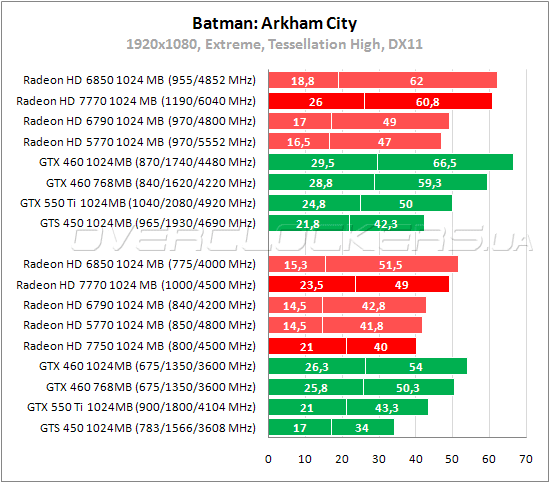 Тестирование Radeon HD 7750