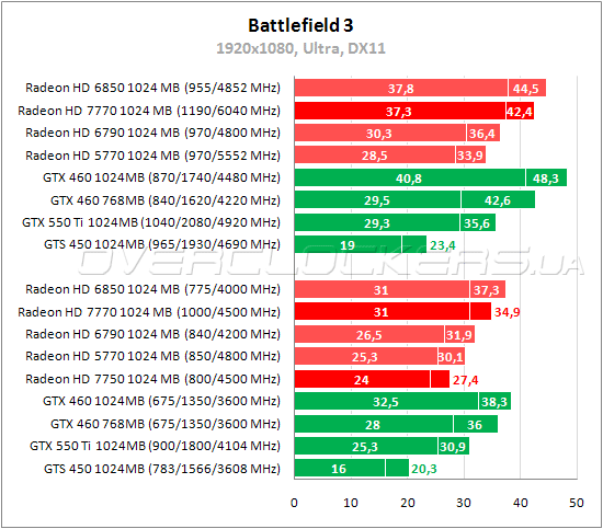 Тестирование Radeon HD 7750