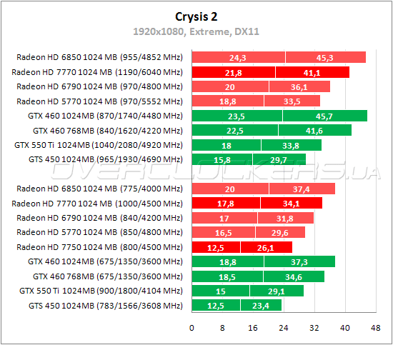 Тестирование Radeon HD 7750