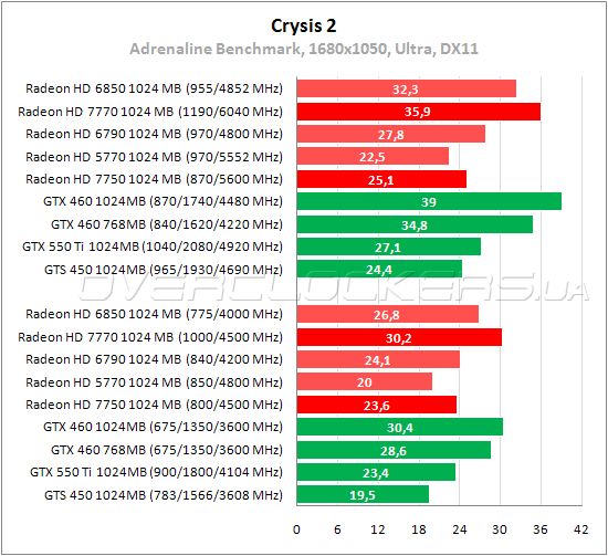 Тестирование Radeon HD 7750