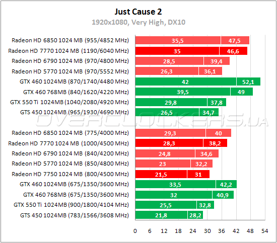 Тестирование Radeon HD 7750