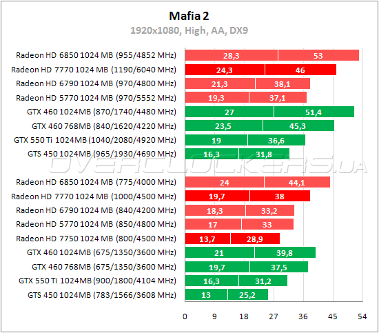 Тестирование Radeon HD 7750