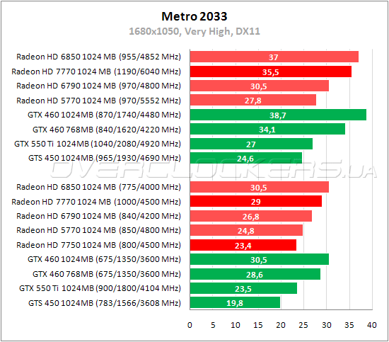 Тестирование Radeon HD 7750