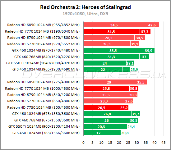 Тестирование Radeon HD 7750