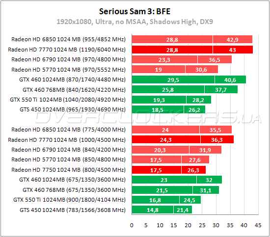 Тестирование Radeon HD 7750