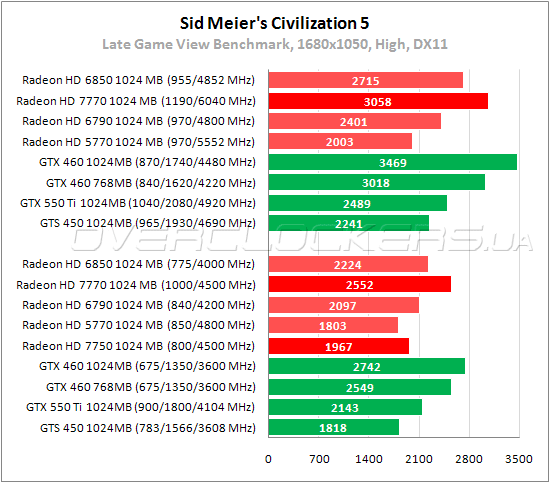 Тестирование Radeon HD 7750