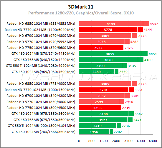 Тестирование Radeon HD 7750