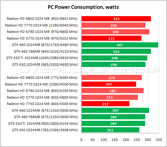 Энергопотребление Radeon HD 7750