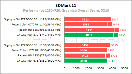 Тестирование Gigabyte GV-R777OC-1GD и PowerColor AX7770 1GBD5-2DH