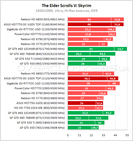 Тестирование ASUS HD7770-DC-1GD5 TOP и ASUS HD7750-1GD5