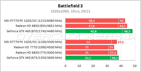 Тестирование MSI R7770 Power Edition 1GD5/OC