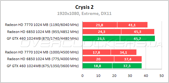 Тестирование MSI R7770-2PMD1GD5/OC