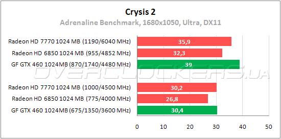 Тестирование MSI R7770-2PMD1GD5/OC