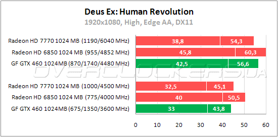 Тестирование MSI R7770-2PMD1GD5/OC