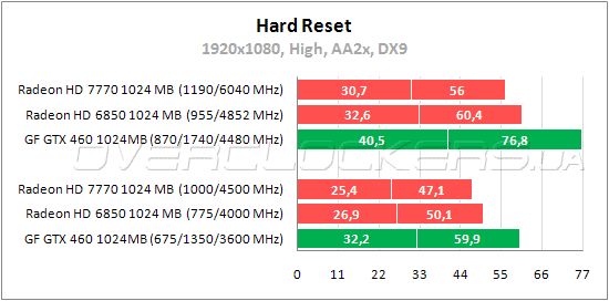 Тестирование MSI R7770-2PMD1GD5/OC