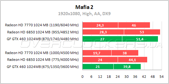 Тестирование MSI R7770-2PMD1GD5/OC