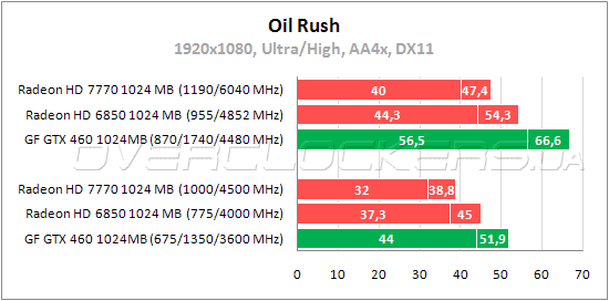 Тестирование MSI R7770-2PMD1GD5/OC